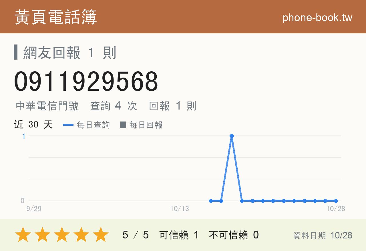 0911929568 評分卡：查詢 4 次、網友回報 1 則