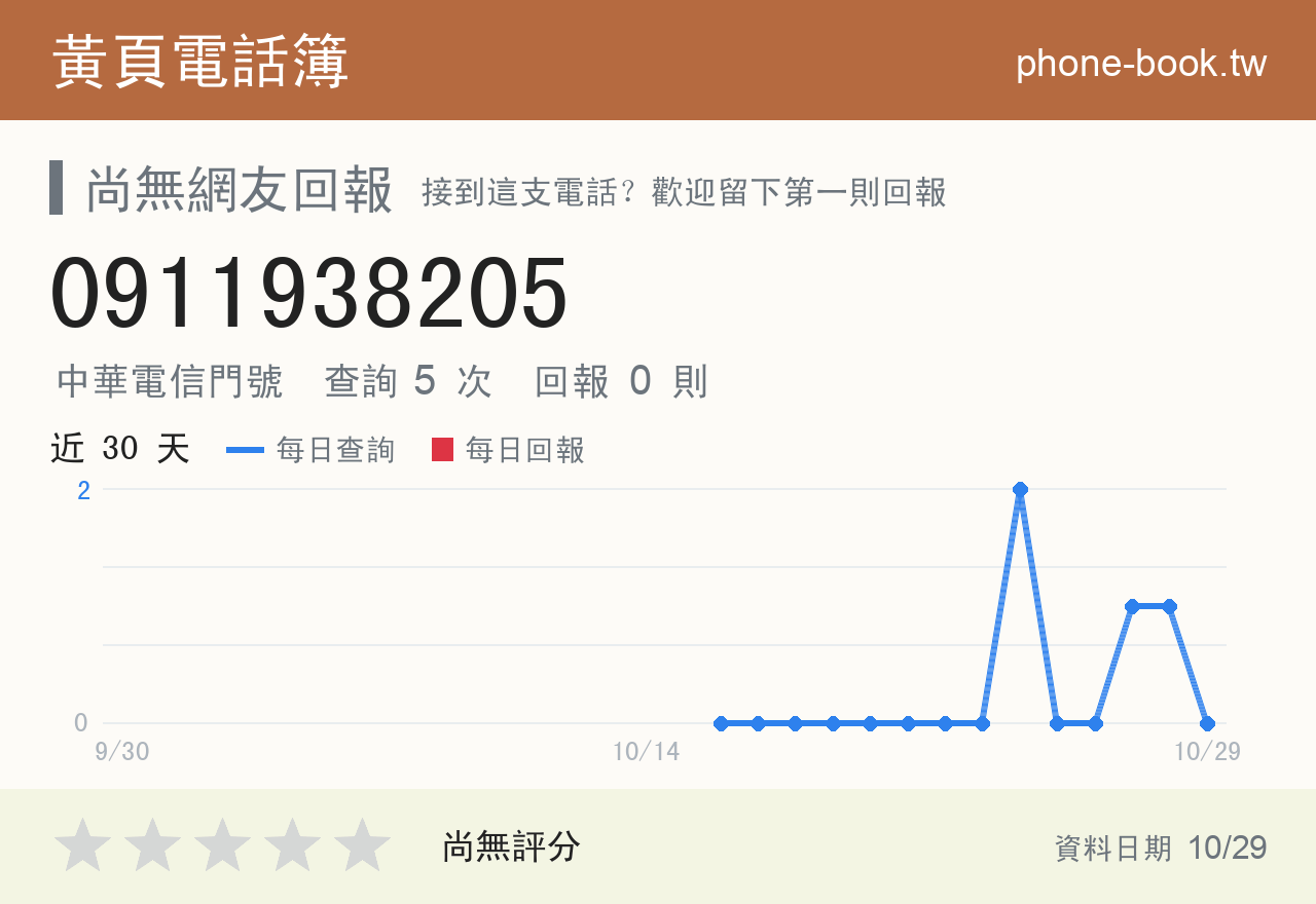 0911938205 評分卡：查詢 5 次、網友回報 0 則
