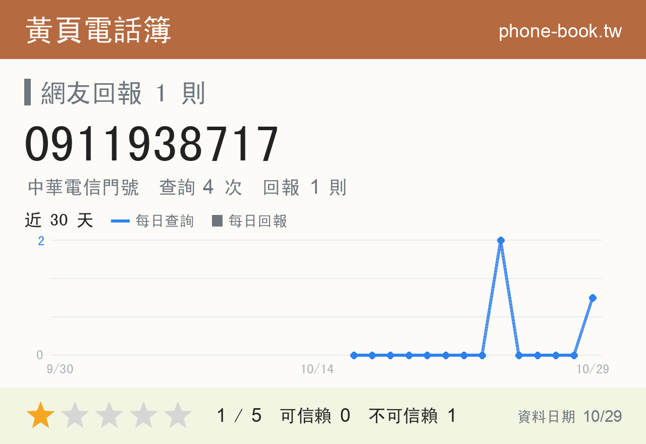 0911938717 評分卡：查詢 4 次、網友回報 1 則