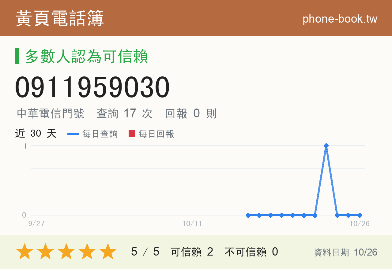0911959030 評分卡：查詢 17 次、網友回報 0 則
