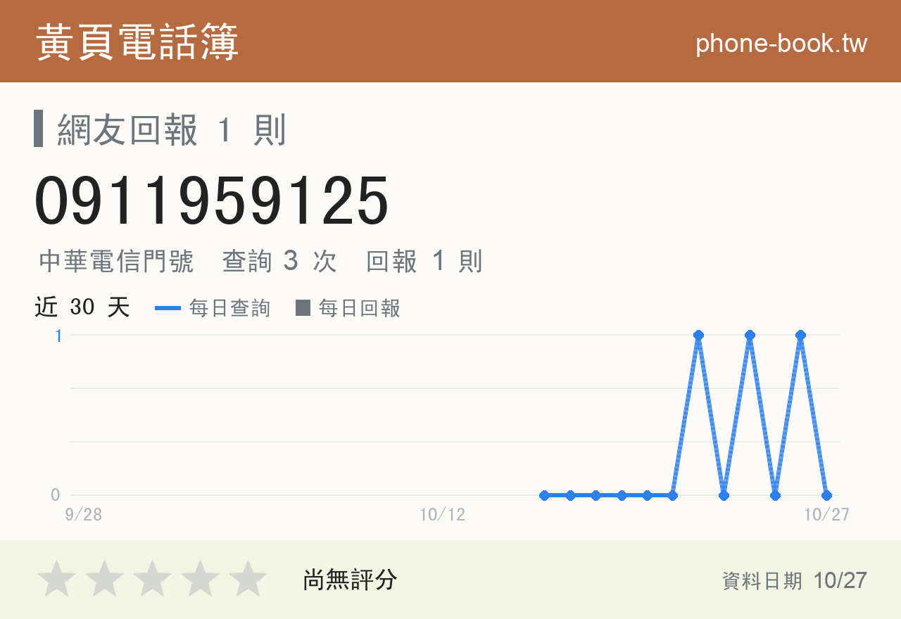 0911959125 評分卡：查詢 3 次、網友回報 1 則