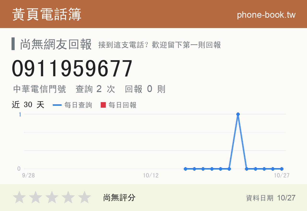 0911959677 評分卡：查詢 2 次、網友回報 0 則