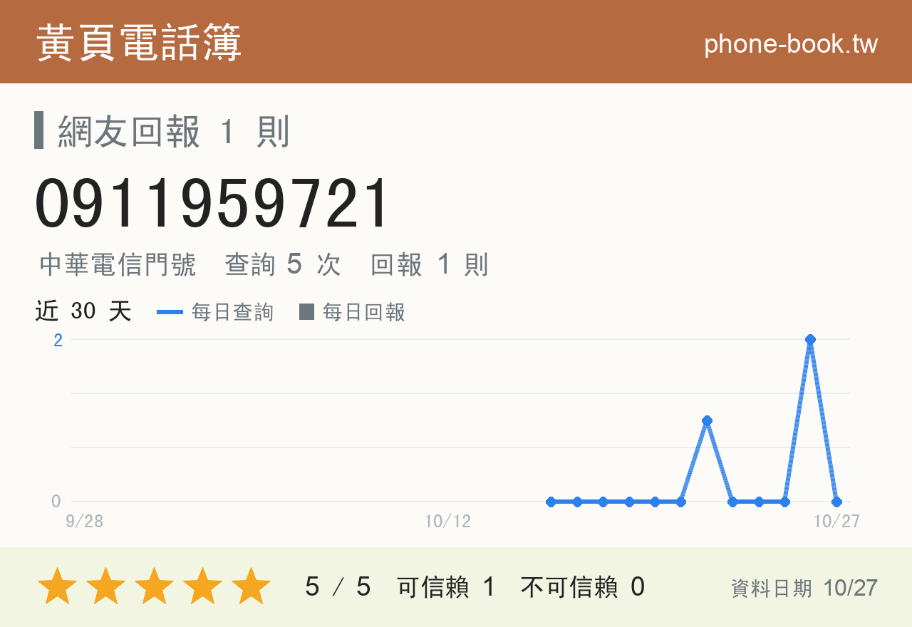 0911959721 評分卡：查詢 5 次、網友回報 1 則