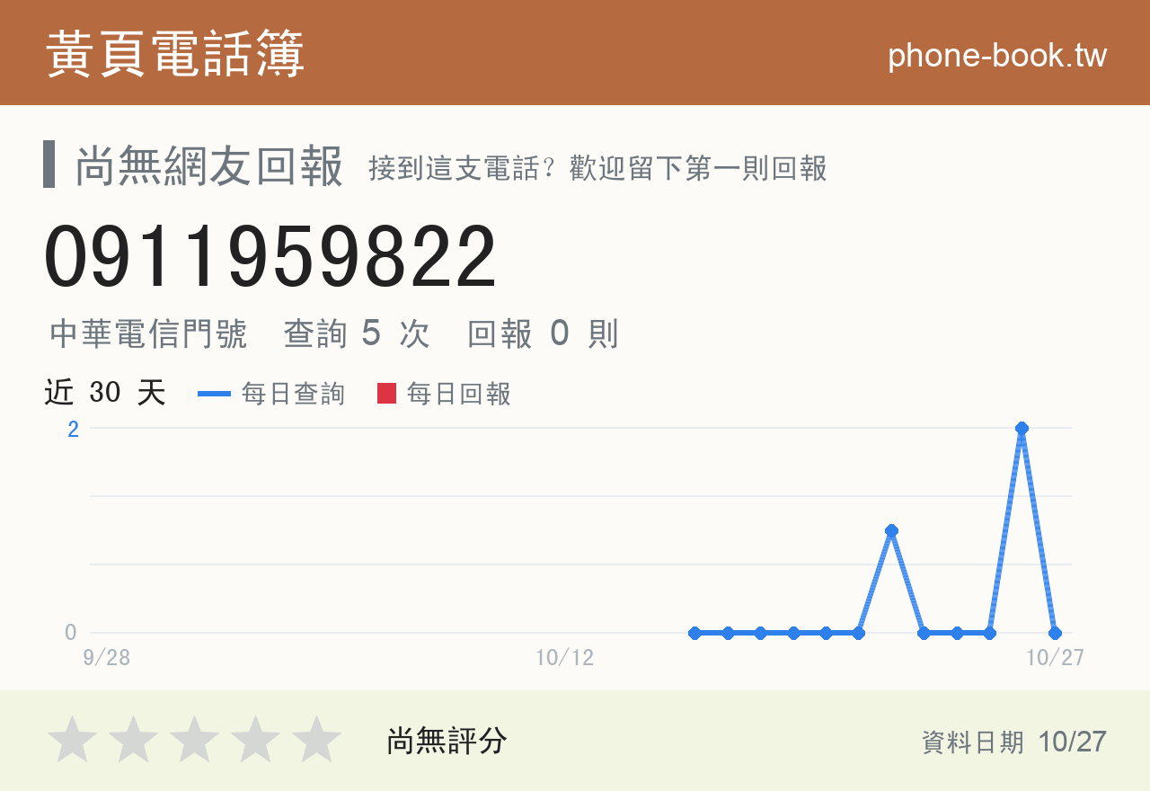 0911959822 評分卡：查詢 5 次、網友回報 0 則