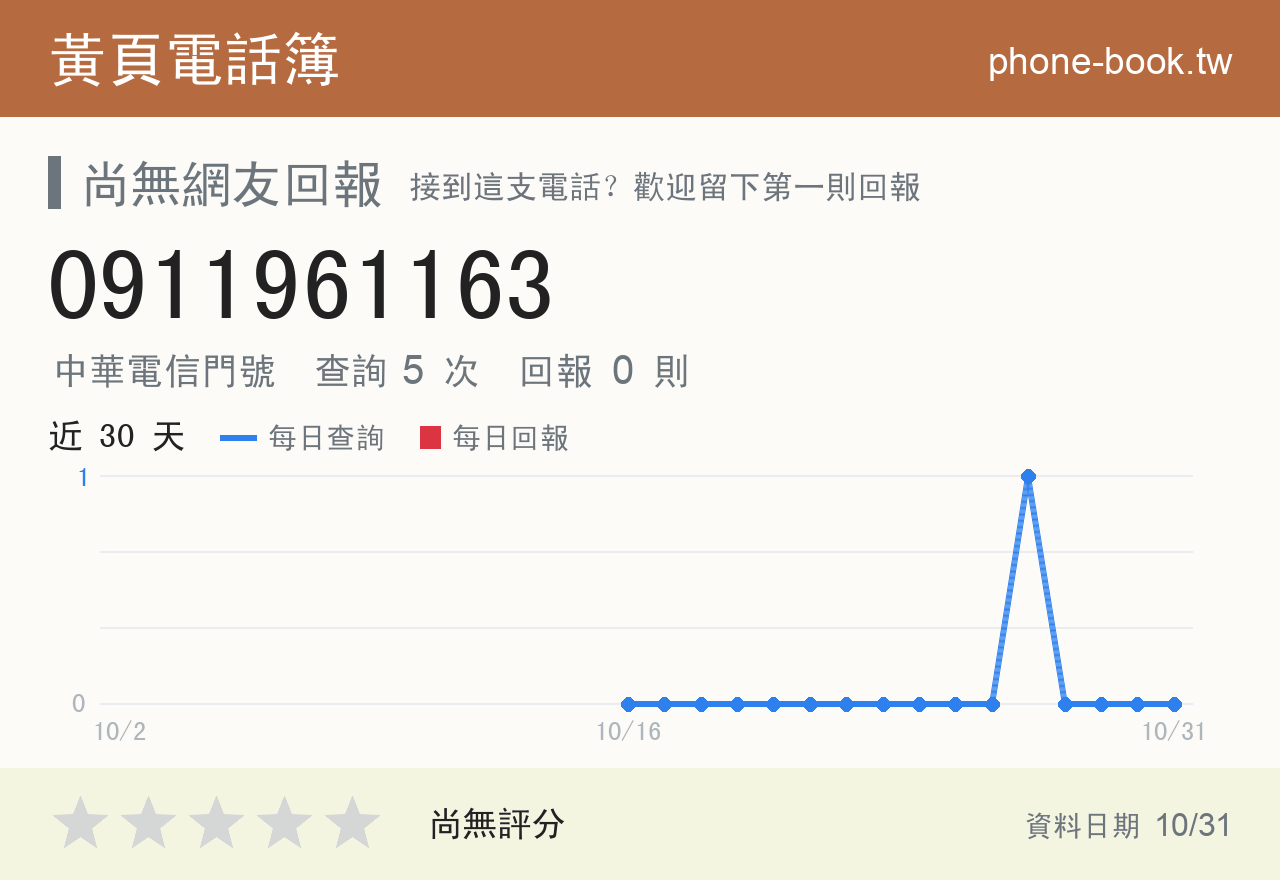 0911961163 評分卡：查詢 5 次、網友回報 0 則