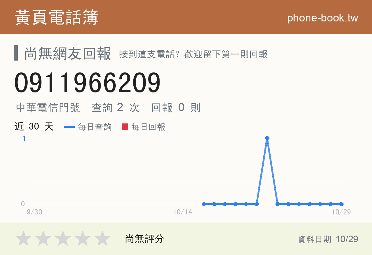 0911966209 評分卡：查詢 2 次、網友回報 0 則