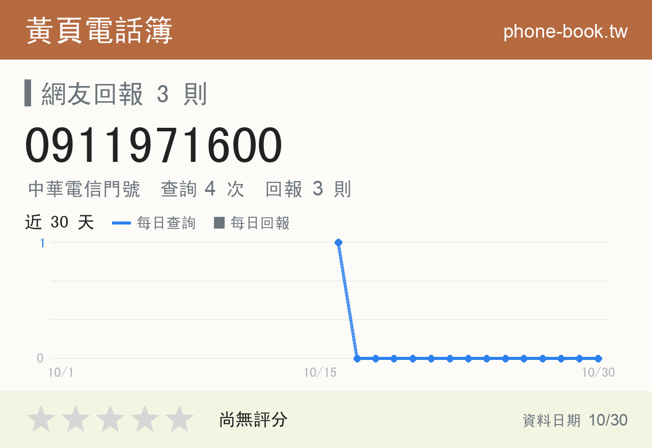 0911971600 評分卡：查詢 4 次、網友回報 3 則