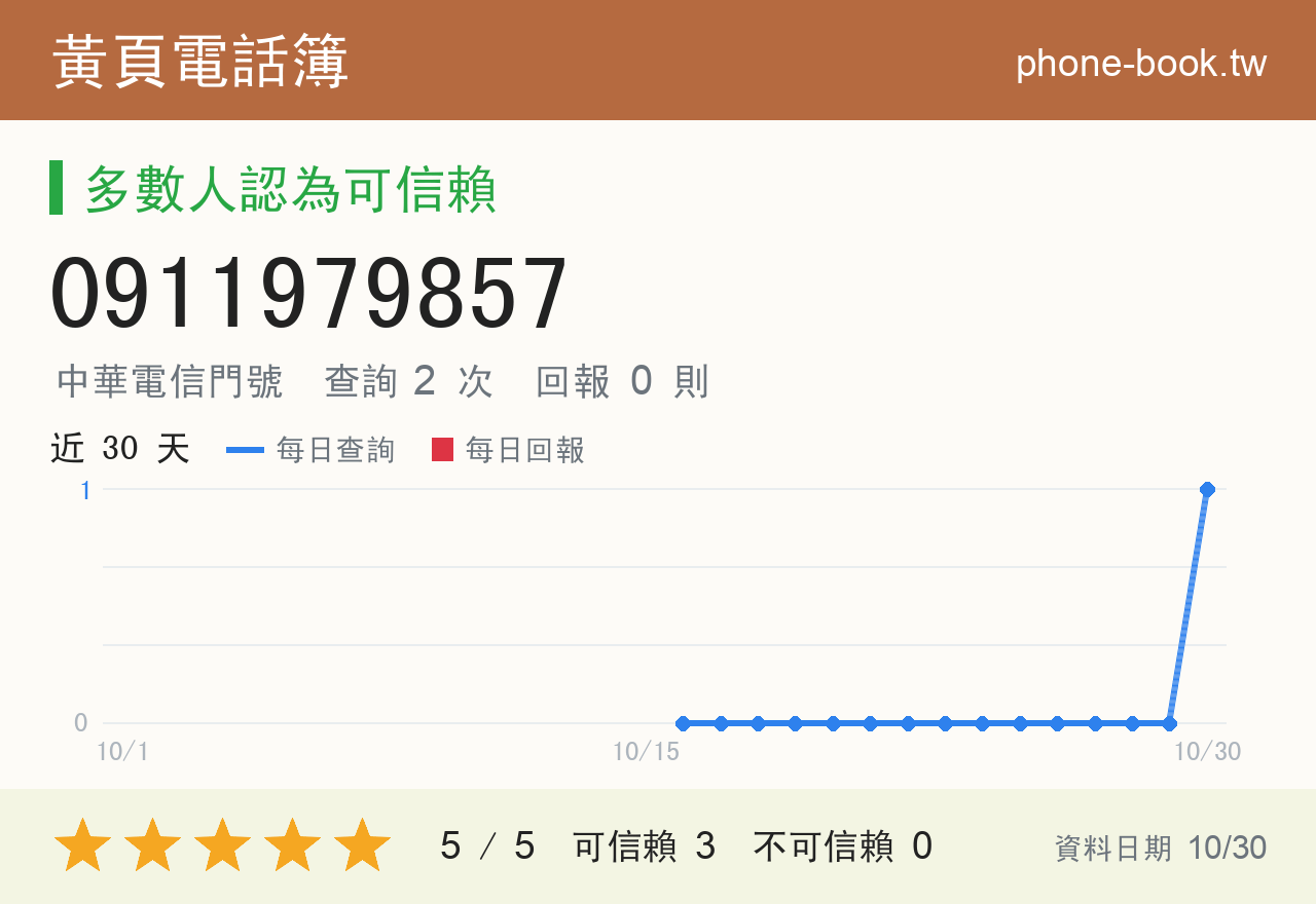 0911979857 評分卡：查詢 2 次、網友回報 0 則