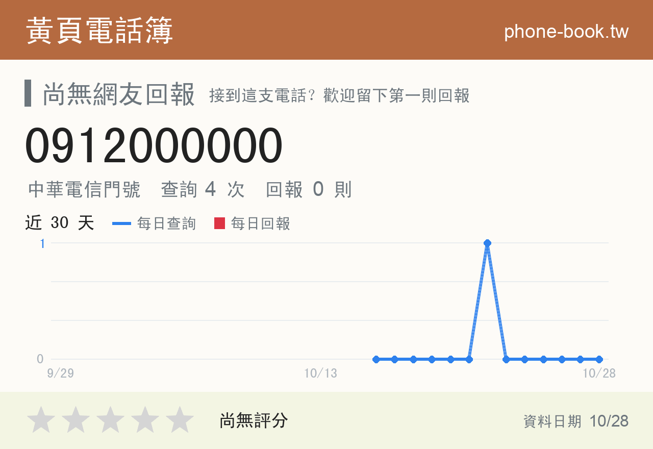 0912000000 評分卡：查詢 4 次、網友回報 0 則
