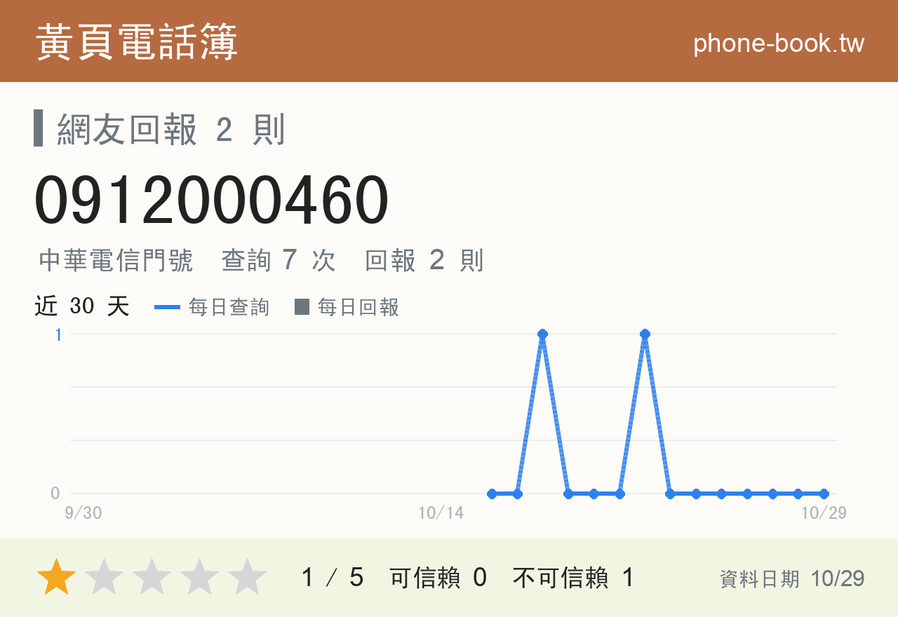 0912000460 評分卡：查詢 7 次、網友回報 2 則