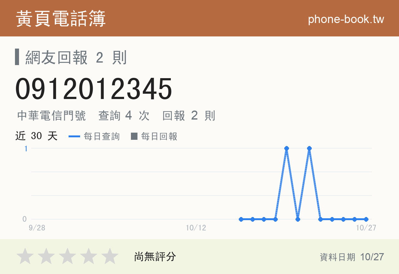 0912012345 評分卡：查詢 4 次、網友回報 2 則