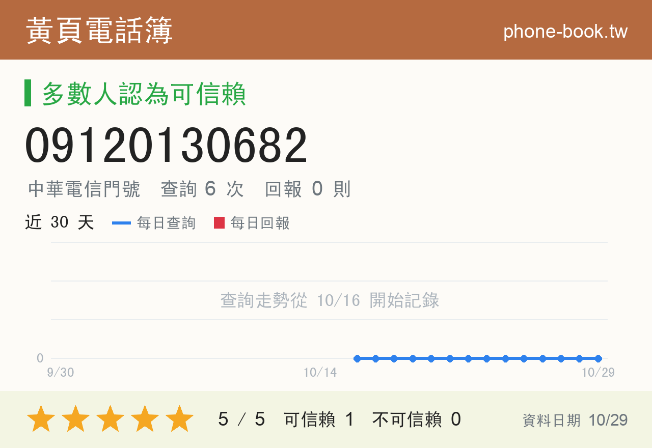 09120130682 評分卡：查詢 6 次、網友回報 0 則