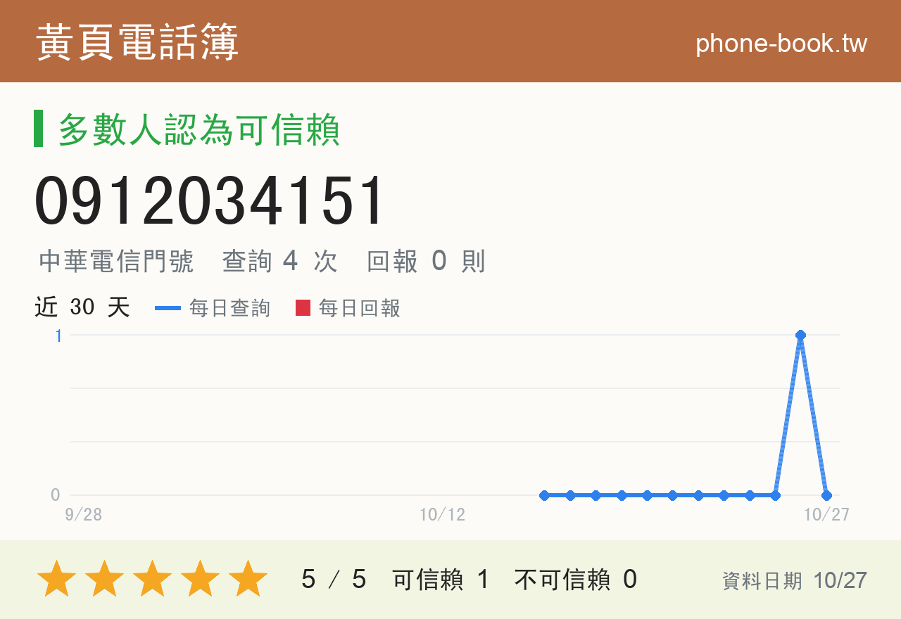 0912034151 評分卡：查詢 4 次、網友回報 0 則