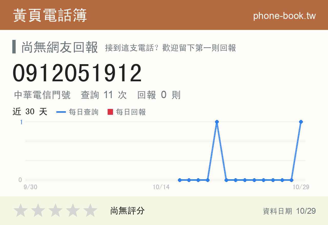 0912051912 評分卡：查詢 11 次、網友回報 0 則