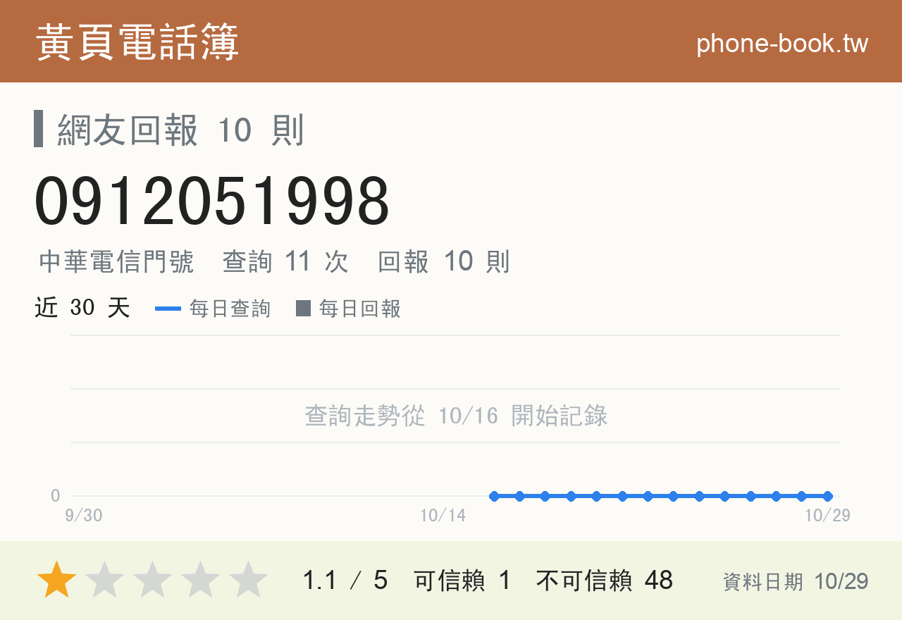 0912051998 評分卡：查詢 11 次、網友回報 10 則
