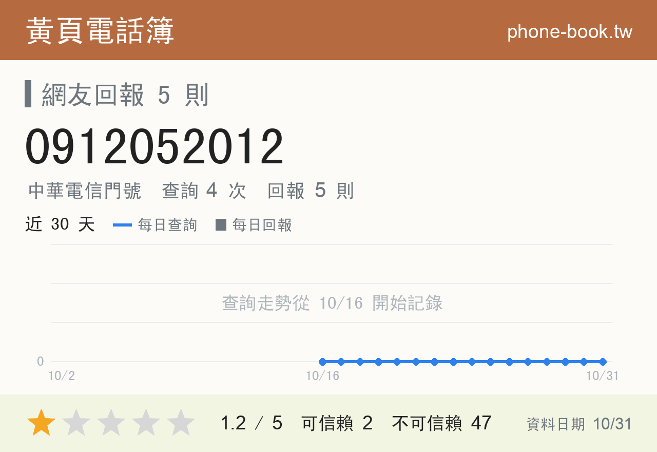 0912052012 評分卡：查詢 4 次、網友回報 5 則