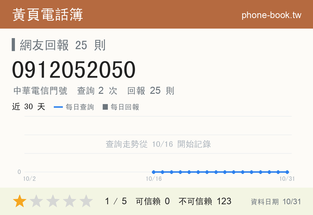 0912052050 評分卡：查詢 2 次、網友回報 25 則