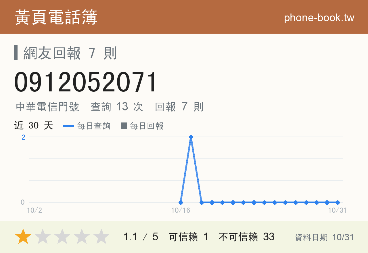 0912052071 評分卡：查詢 13 次、網友回報 7 則