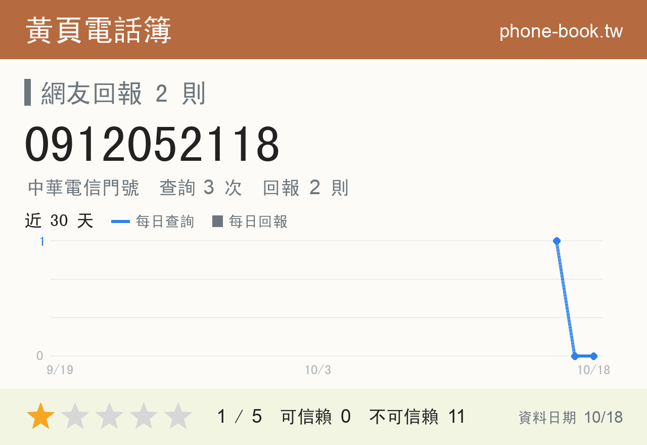 0912052118 評分卡：查詢 3 次、網友回報 2 則