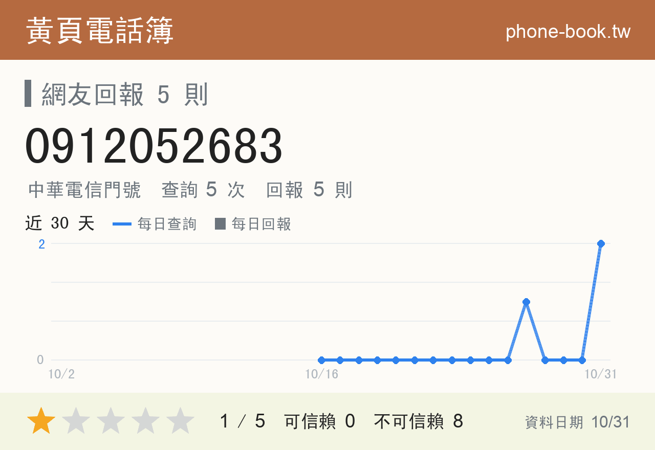 0912052683 評分卡：查詢 5 次、網友回報 5 則