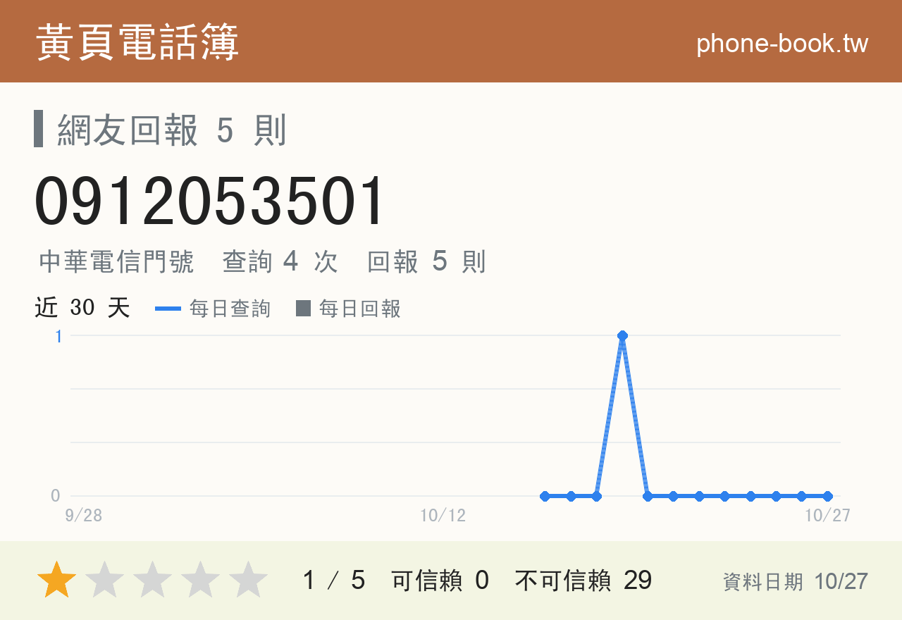 0912053501 評分卡：查詢 4 次、網友回報 5 則