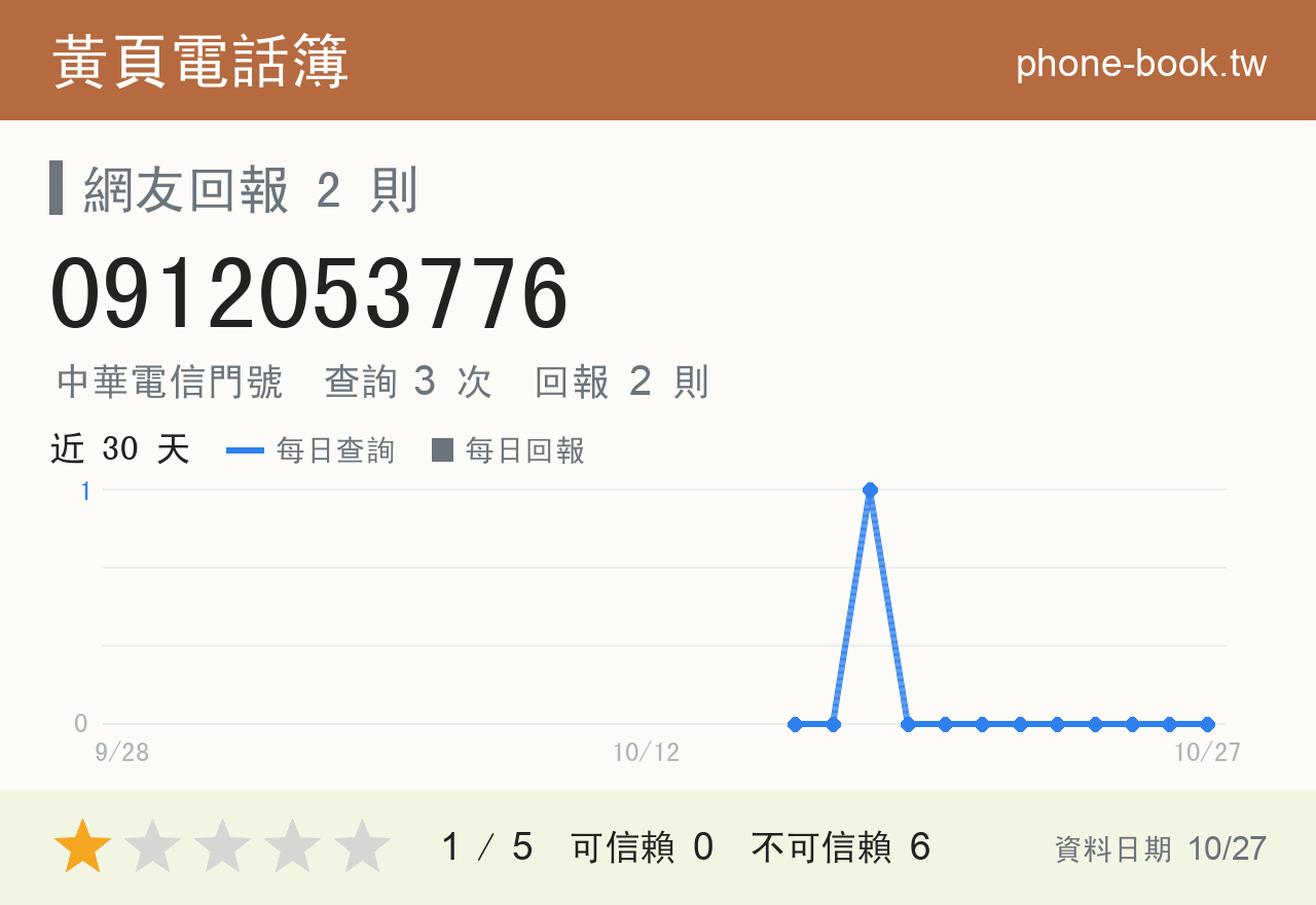 0912053776 評分卡：查詢 3 次、網友回報 2 則