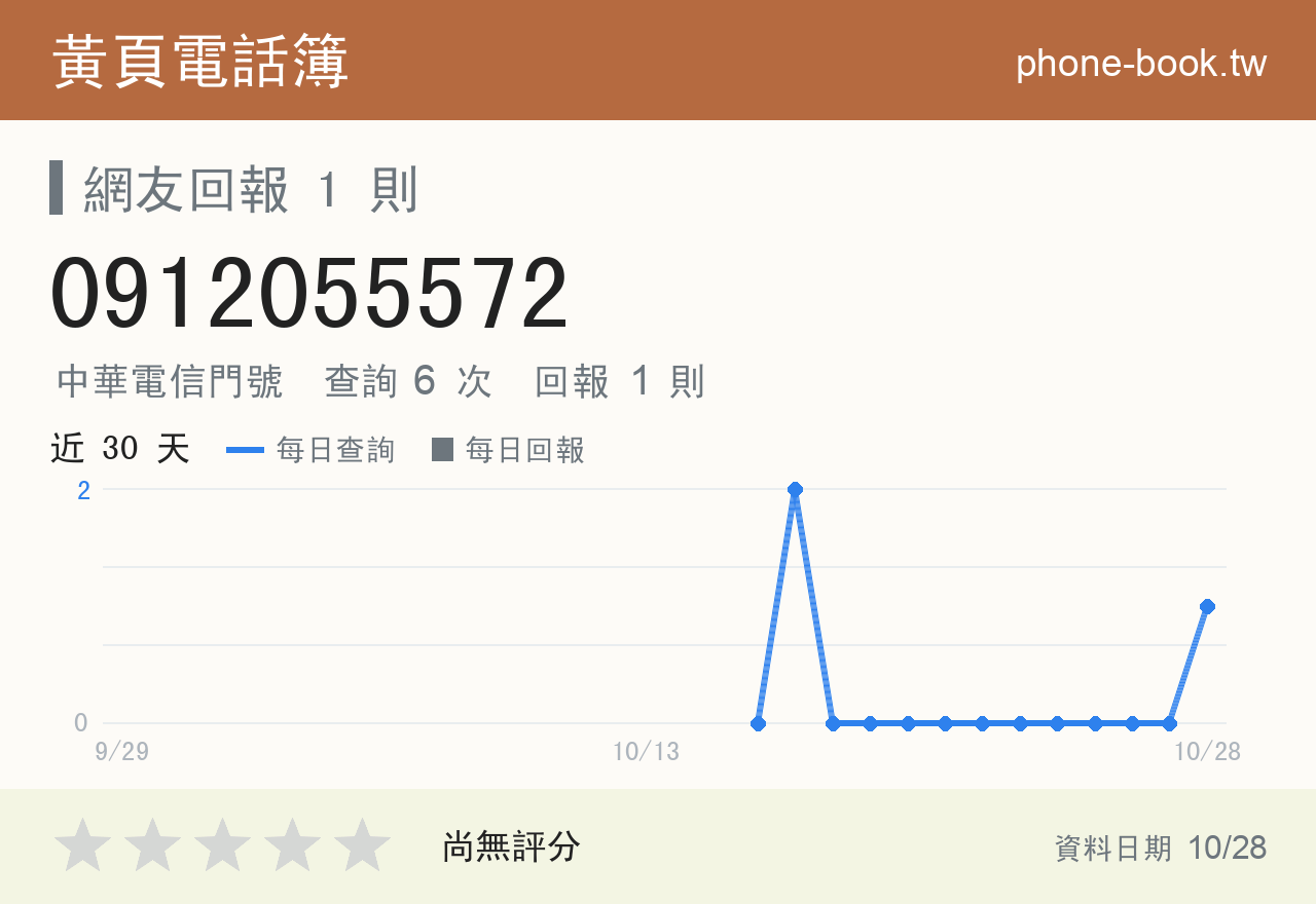 0912055572 評分卡：查詢 6 次、網友回報 1 則