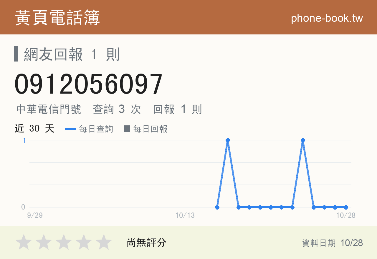 0912056097 評分卡：查詢 3 次、網友回報 1 則