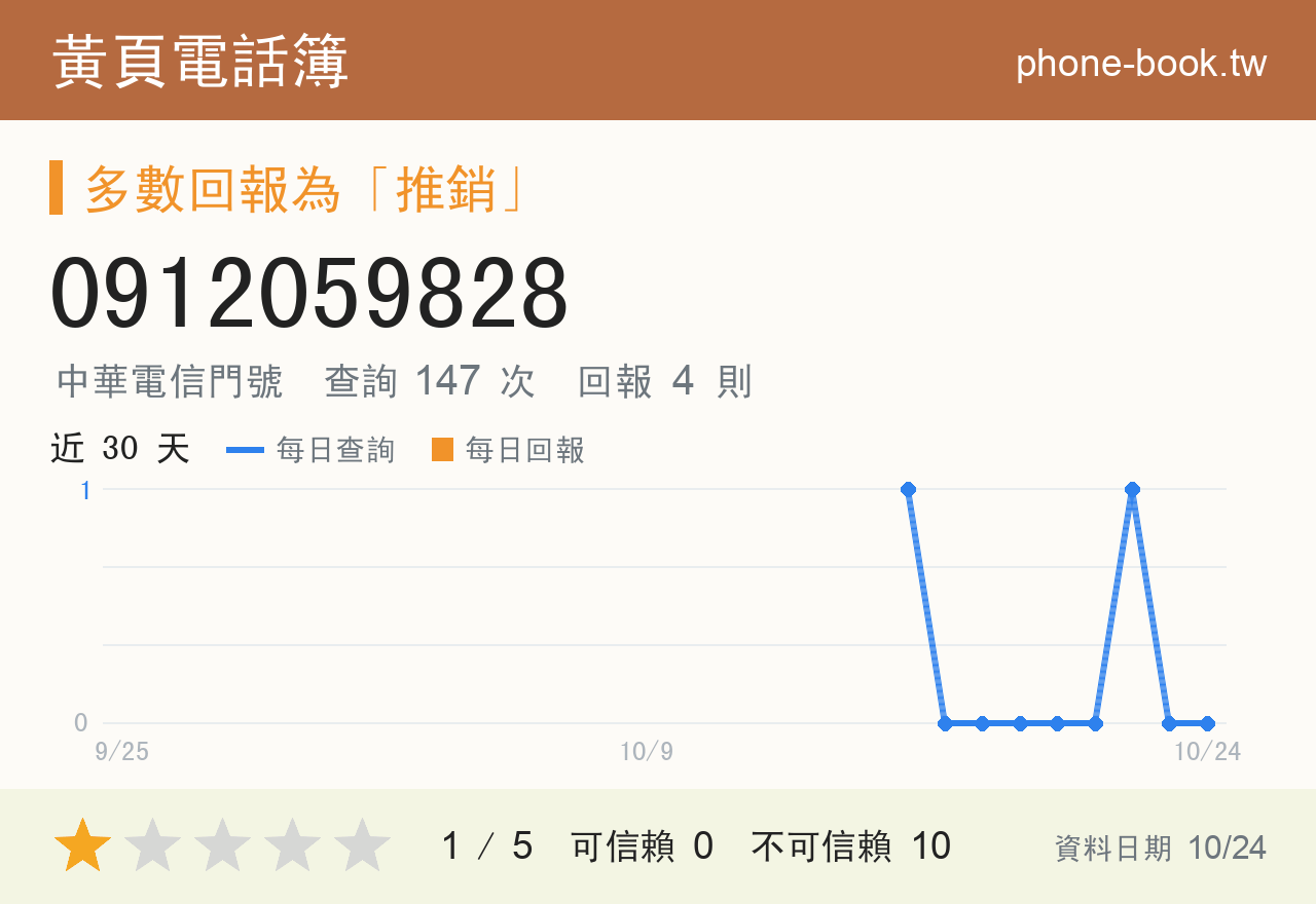 0912059828 評分卡：查詢 147 次、網友回報 4 則
