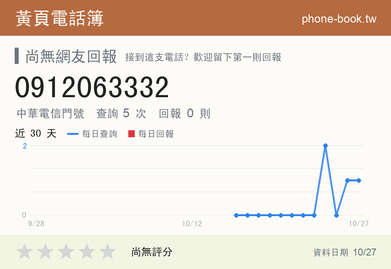 0912063332 評分卡：查詢 5 次、網友回報 0 則