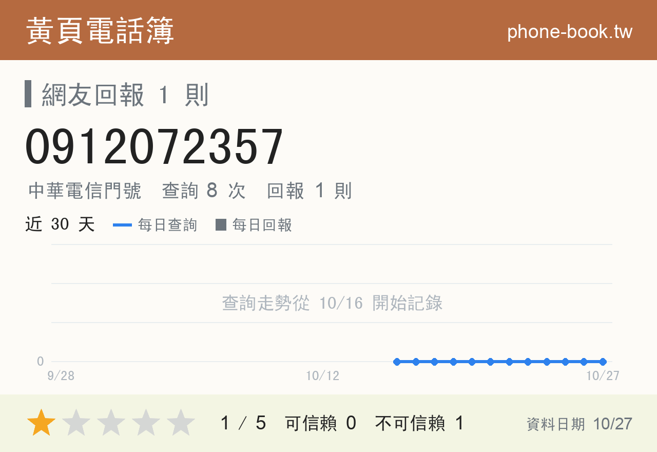 0912072357 評分卡：查詢 8 次、網友回報 1 則