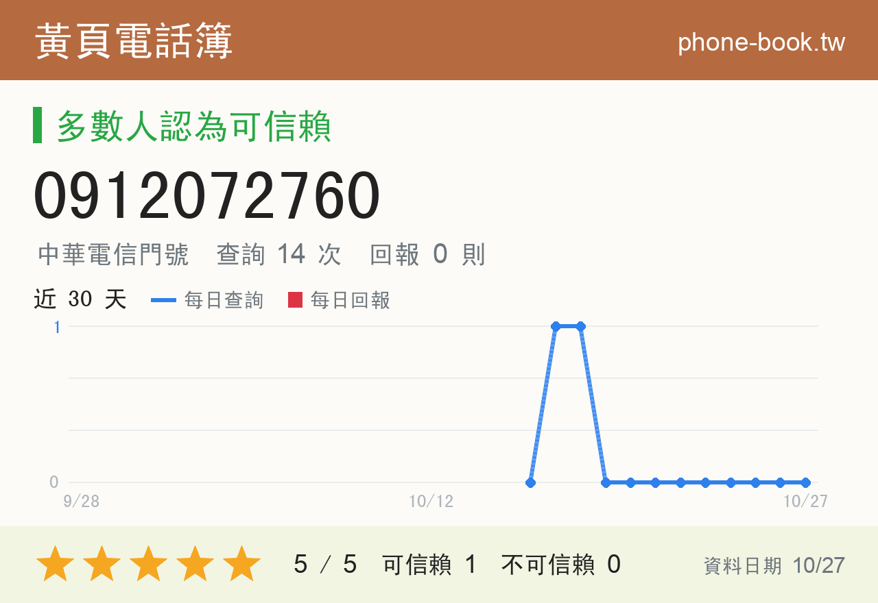 0912072760 評分卡：查詢 14 次、網友回報 0 則