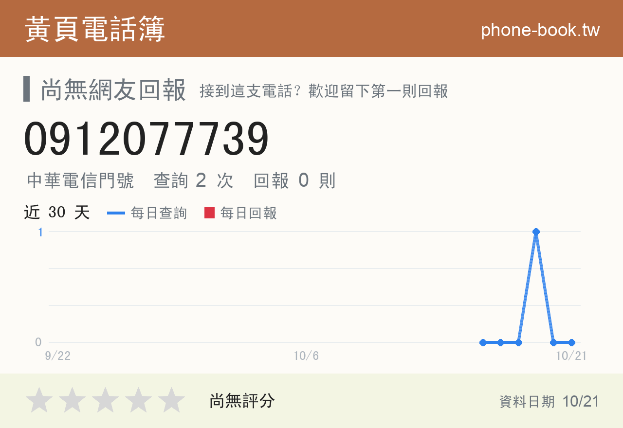 0912077739 評分卡：查詢 2 次、網友回報 0 則