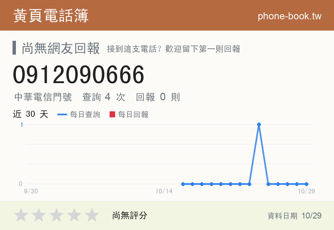 0912090666 評分卡：查詢 4 次、網友回報 0 則