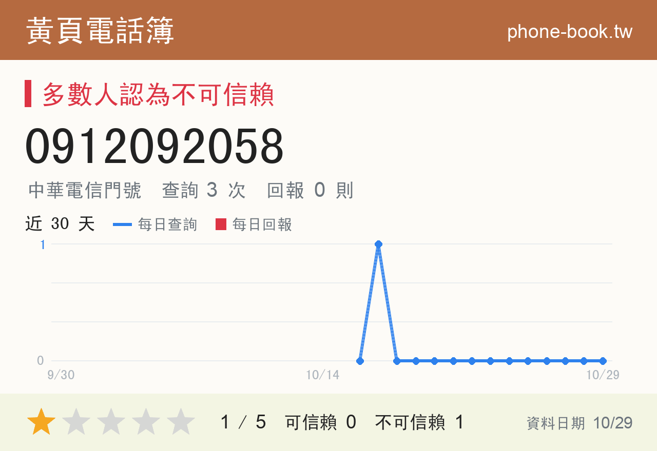 0912092058 評分卡：查詢 3 次、網友回報 0 則