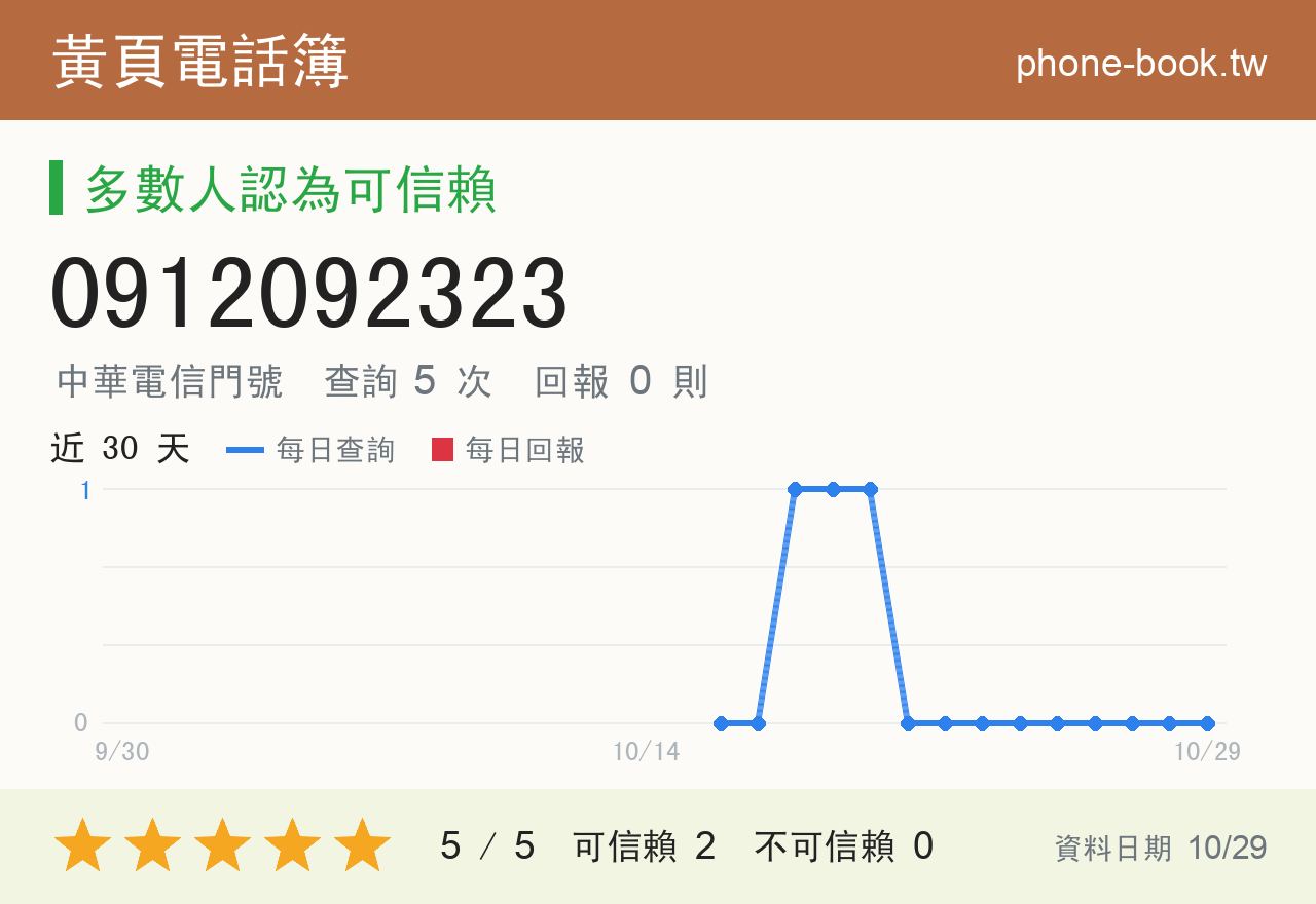 0912092323 評分卡：查詢 5 次、網友回報 0 則