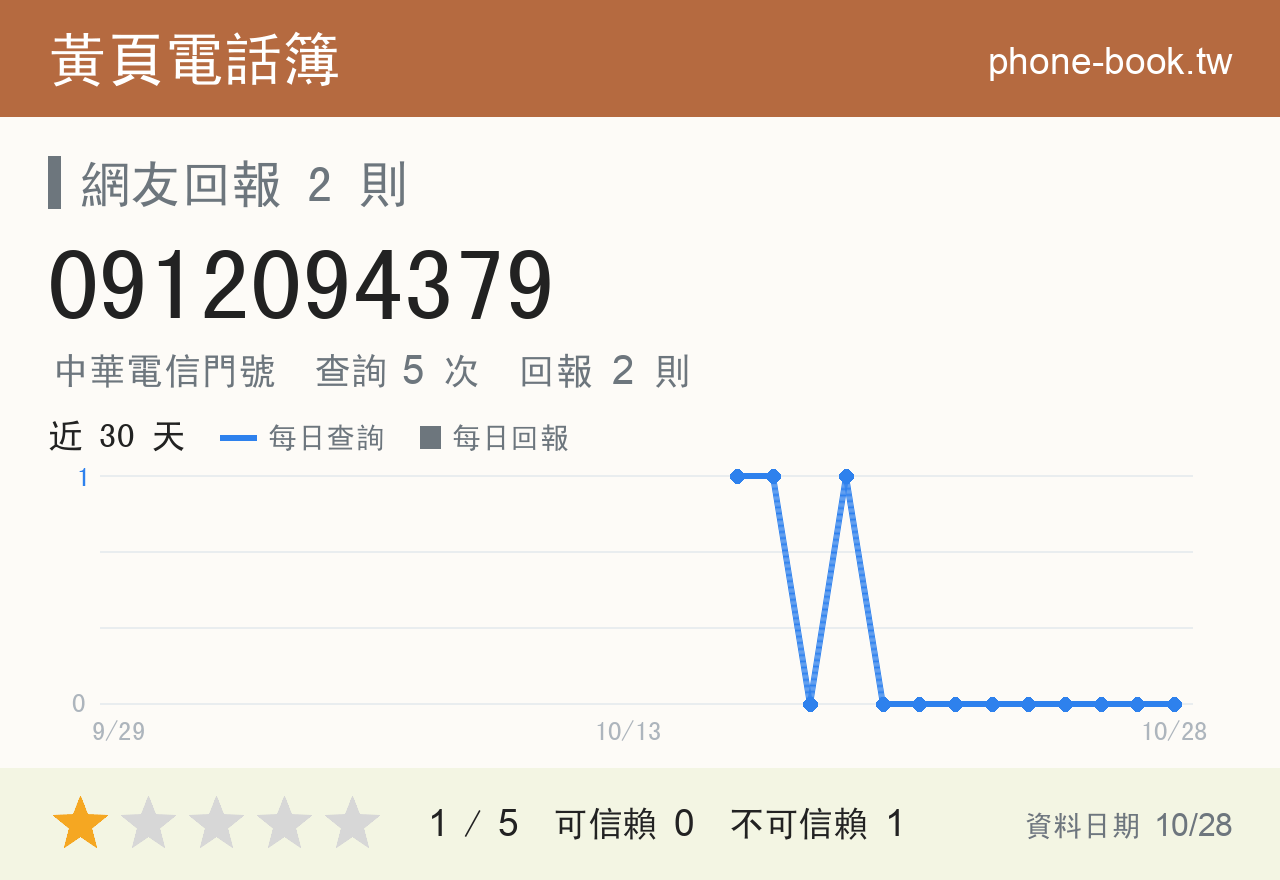 0912094379 評分卡：查詢 5 次、網友回報 2 則