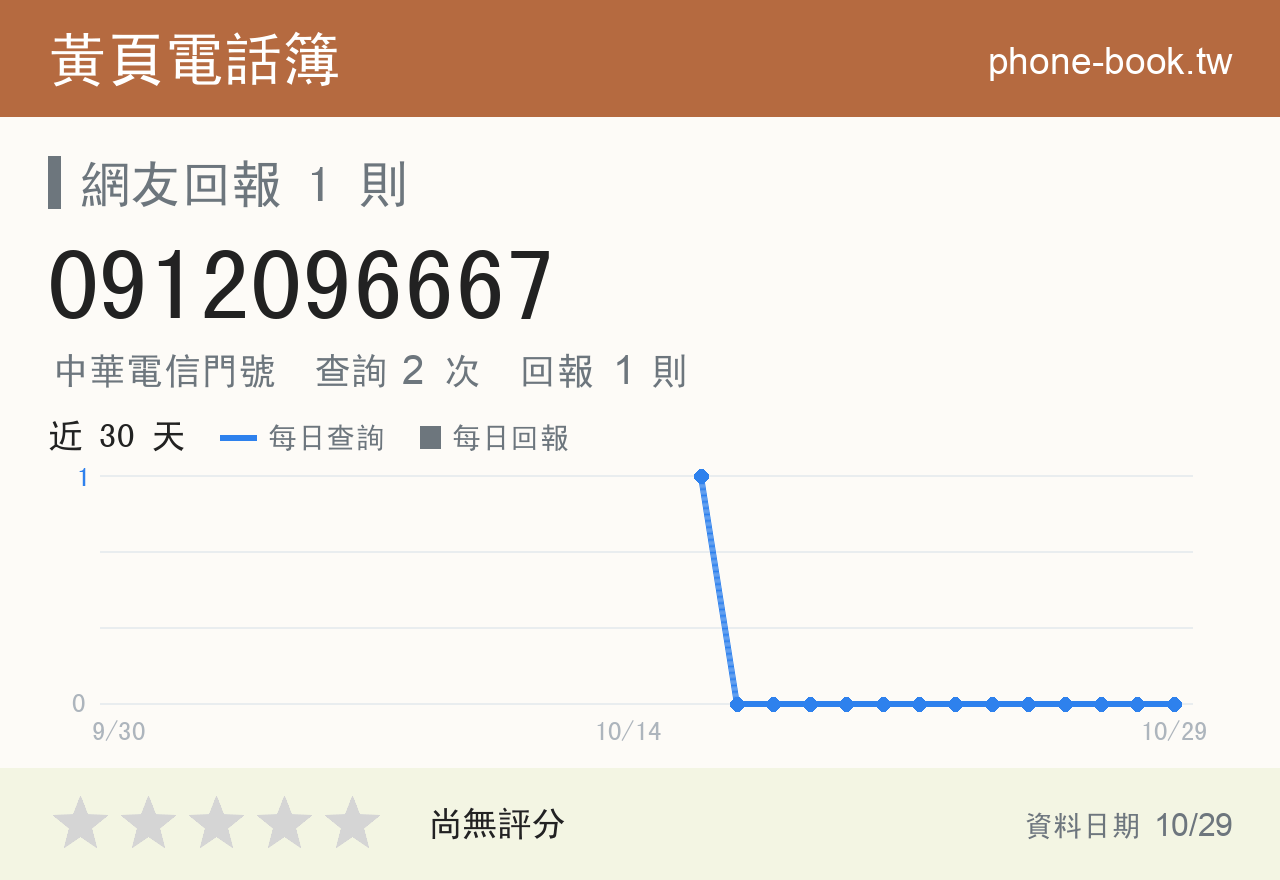 0912096667 評分卡：查詢 2 次、網友回報 1 則