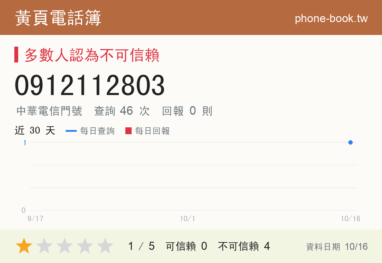 0912112803 評分卡：查詢 46 次、網友回報 0 則