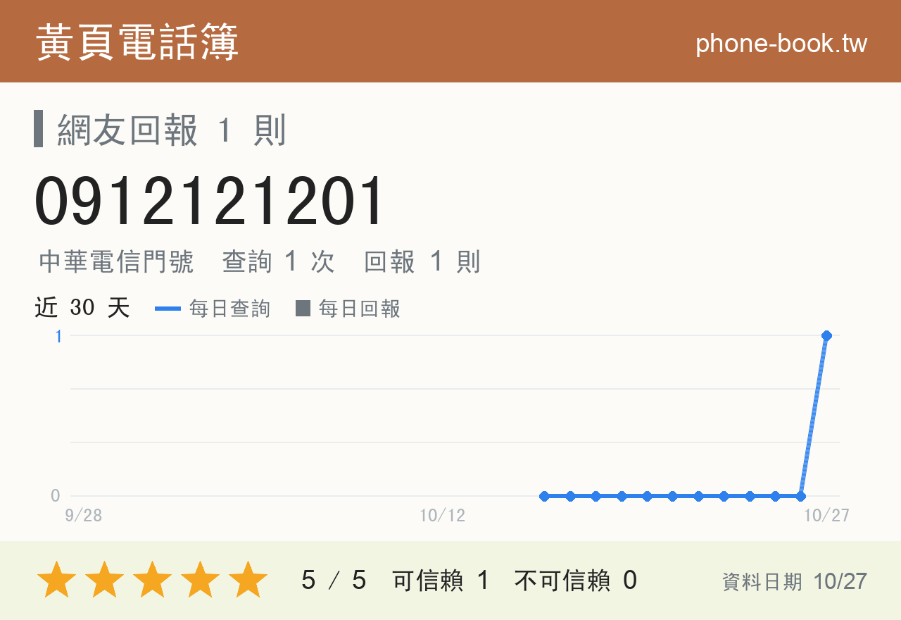 0912121201 評分卡：查詢 1 次、網友回報 1 則