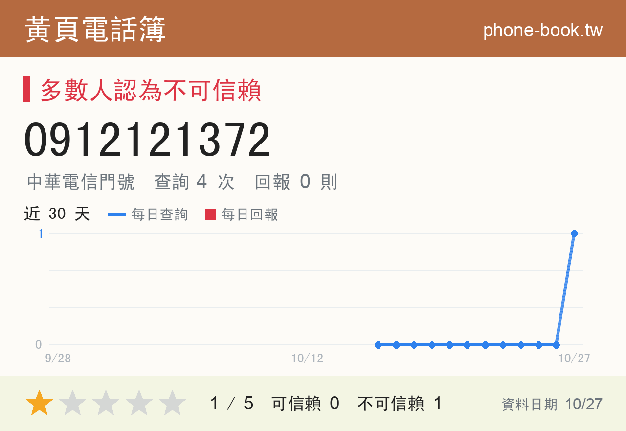 0912121372 評分卡：查詢 4 次、網友回報 0 則