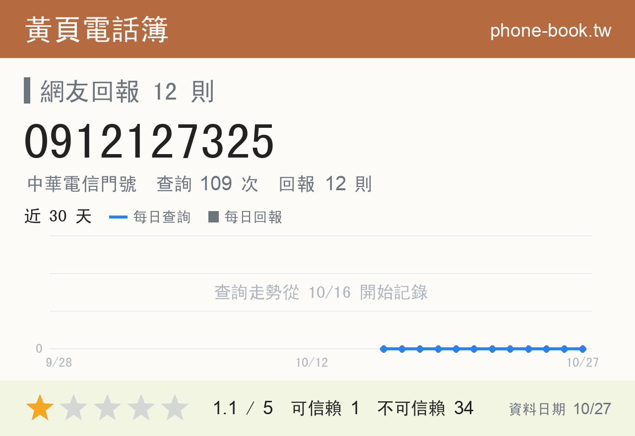 0912127325 評分卡：查詢 109 次、網友回報 12 則