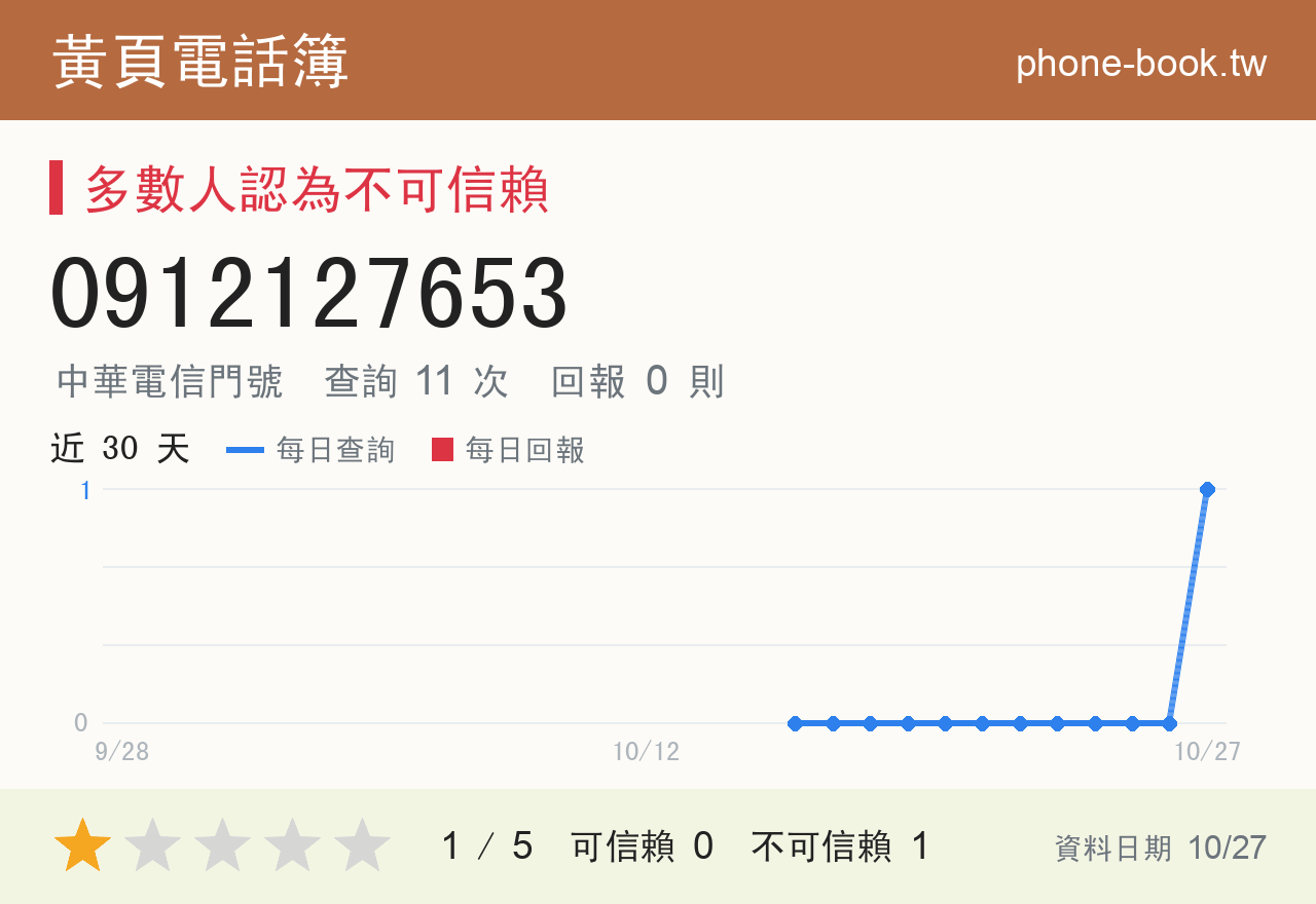 0912127653 評分卡：查詢 11 次、網友回報 0 則