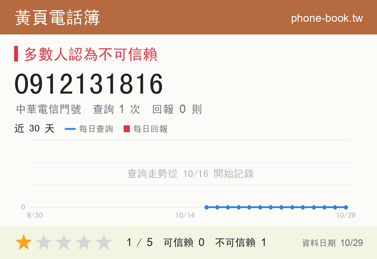 0912131816 評分卡：查詢 1 次、網友回報 0 則
