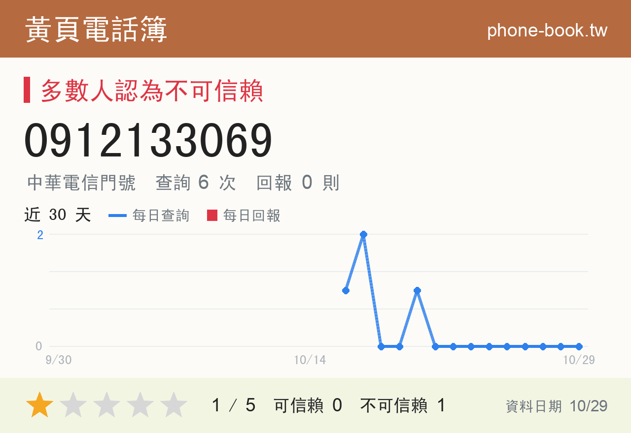 0912133069 評分卡：查詢 6 次、網友回報 0 則