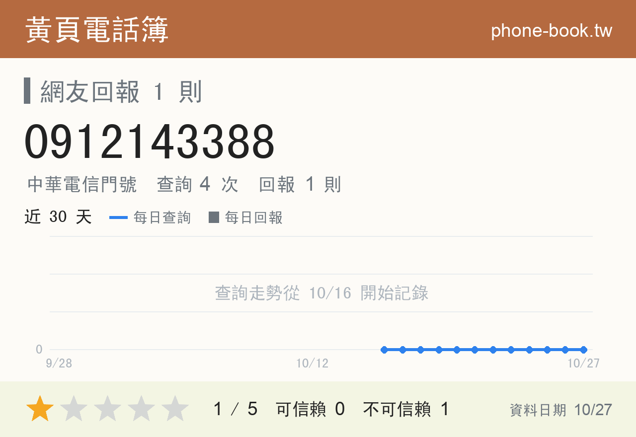 0912143388 評分卡：查詢 4 次、網友回報 1 則