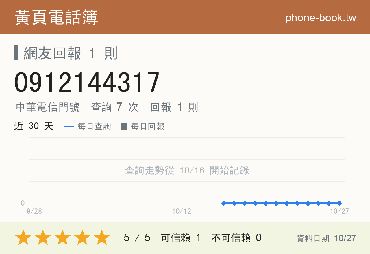 0912144317 評分卡：查詢 7 次、網友回報 1 則