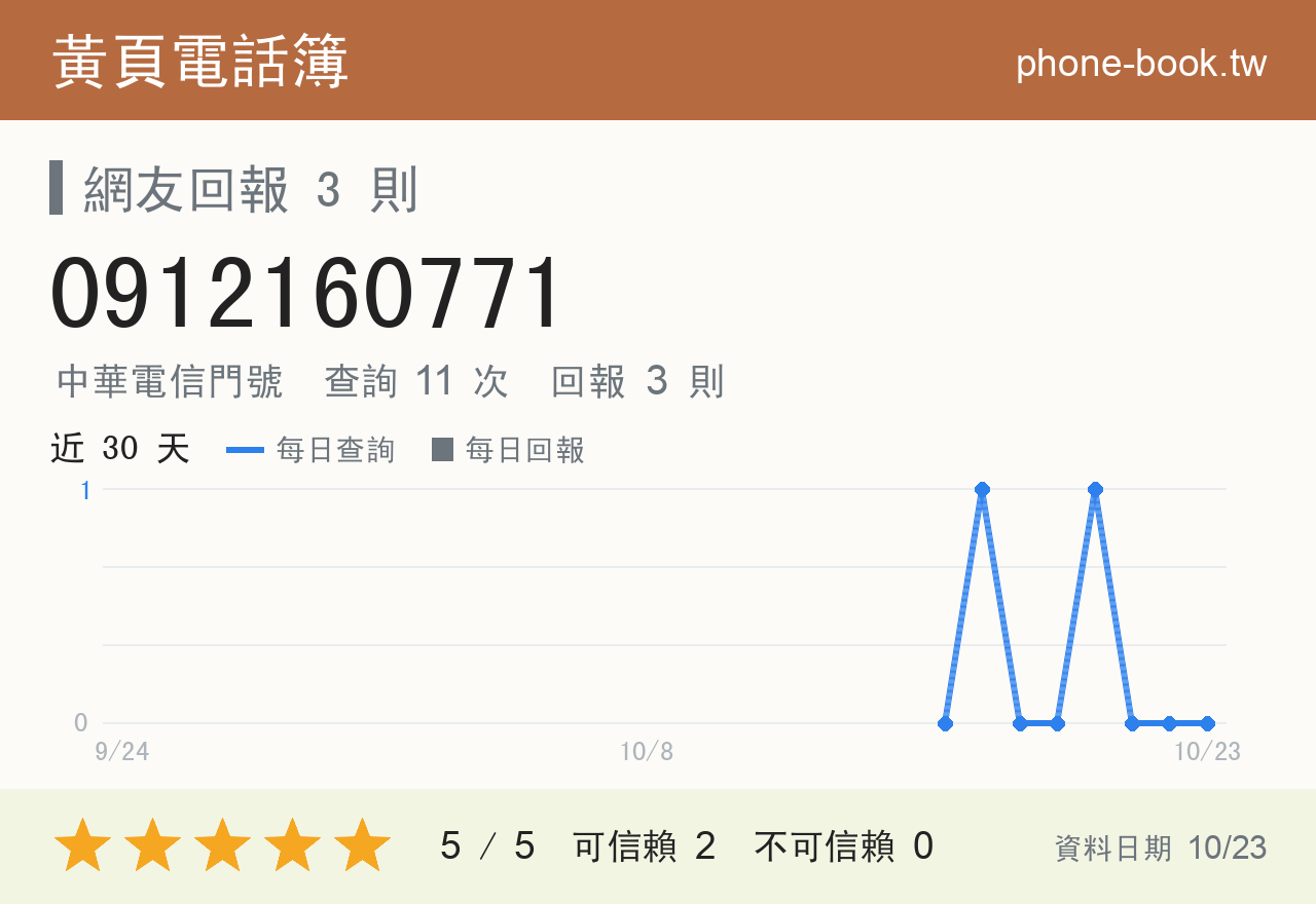 0912160771 評分卡：查詢 11 次、網友回報 3 則