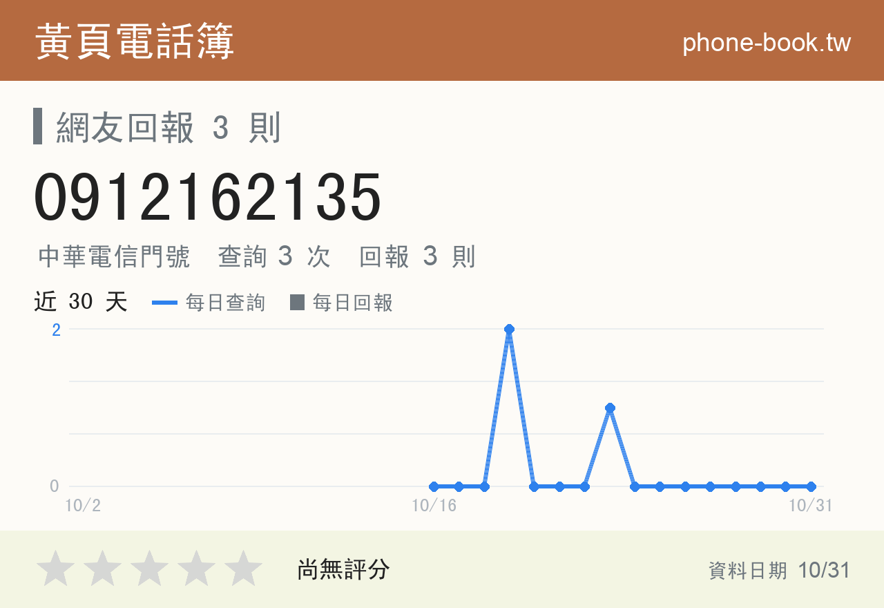 0912162135 評分卡：查詢 3 次、網友回報 3 則