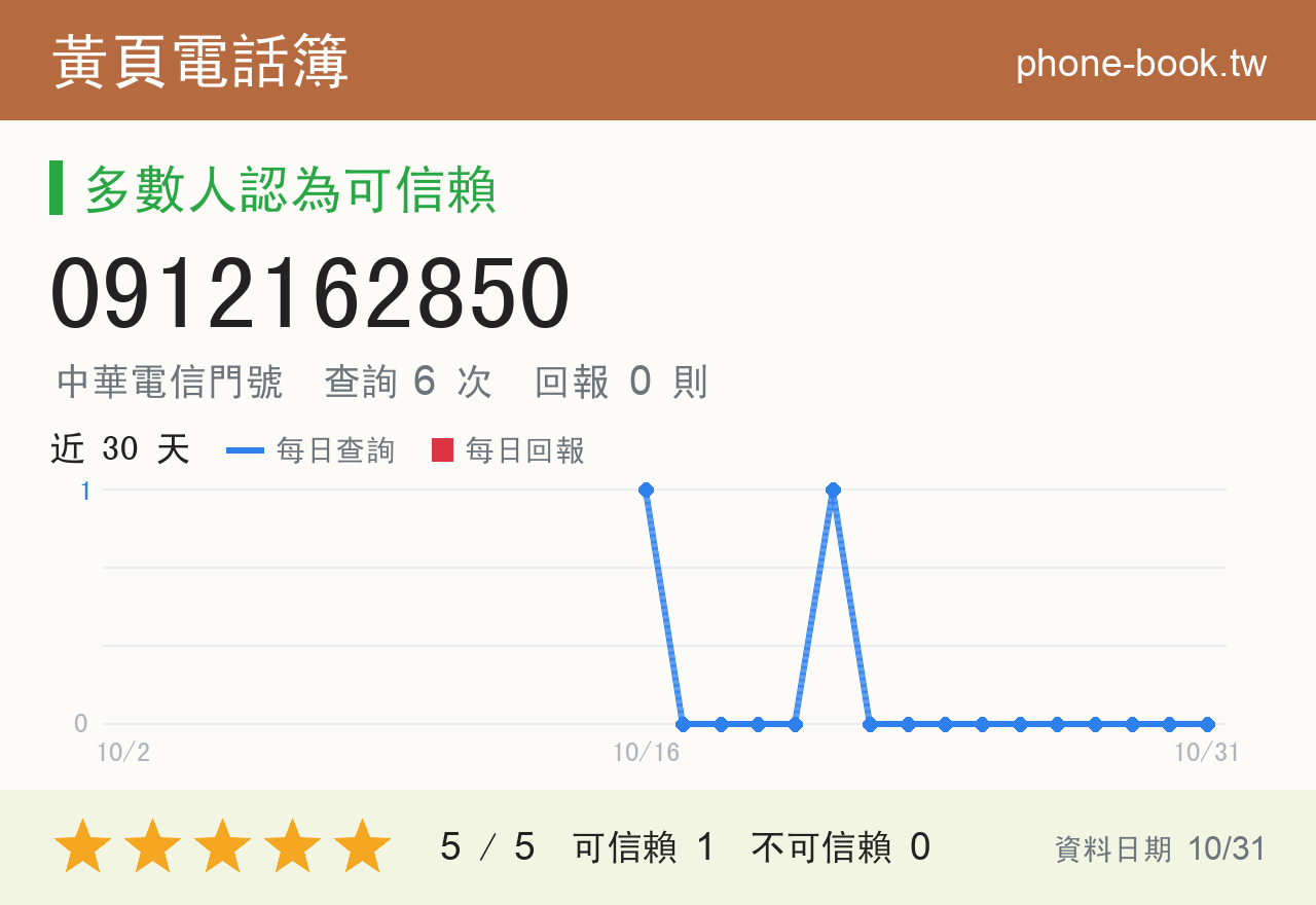 0912162850 評分卡：查詢 6 次、網友回報 0 則
